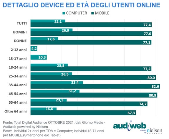 dettagli device nel tempo