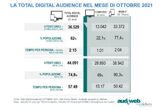 digfital audience ottobre 1